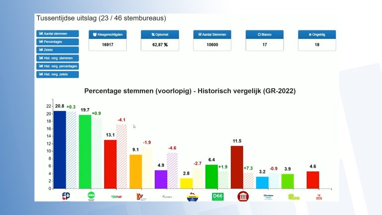 Helft van stemmen geteld: FNP en CDA gaan aan kop, winst voor FvD